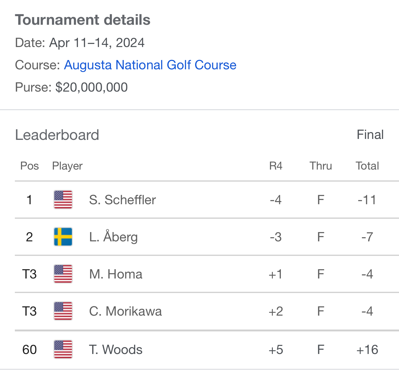 The actual top four results from the 2024 US Masters, plus Tiger Woods in 60th place