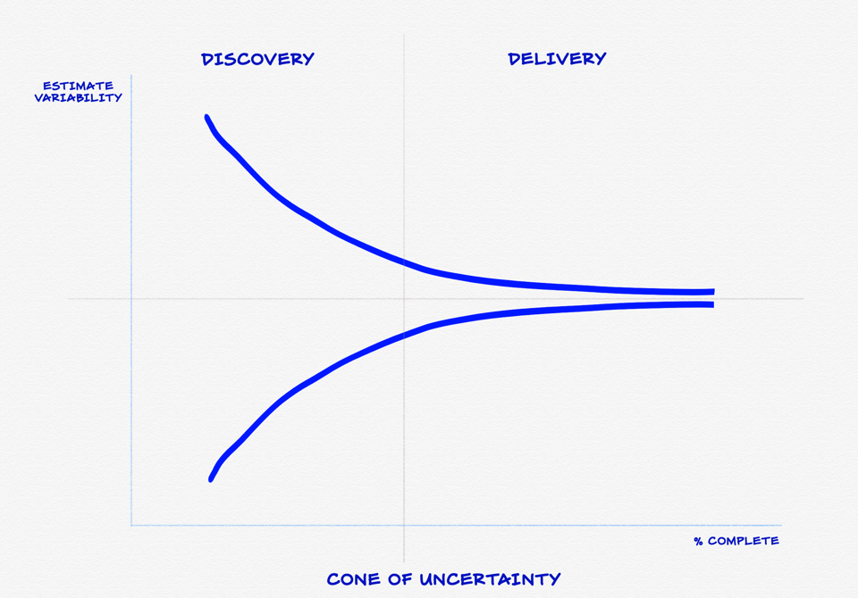 The cone of uncertainty