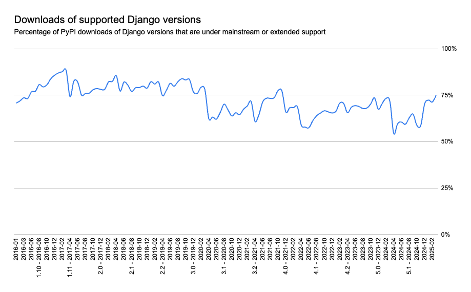 Graph shows the percentage of downloads PyPI downloads for Django that are for a supported version. It ranges between 55% and 75% for recent versions, but was over 75% before Django 1.11 was end of life, which was when support for Python 2 was dropped.