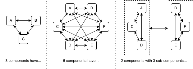 With 3 nodes, only low complexity. With six nodes, high complexity. 6 nodes as two groups of three, moderate complexity