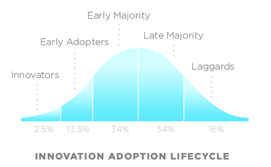 Graph: the Innovation Adoption Lifecycle. A bell-curve from Innovators through Early Adopters, Early Majority, Late majority, and Laggards, capturing the uptake of a new technology or innovation.